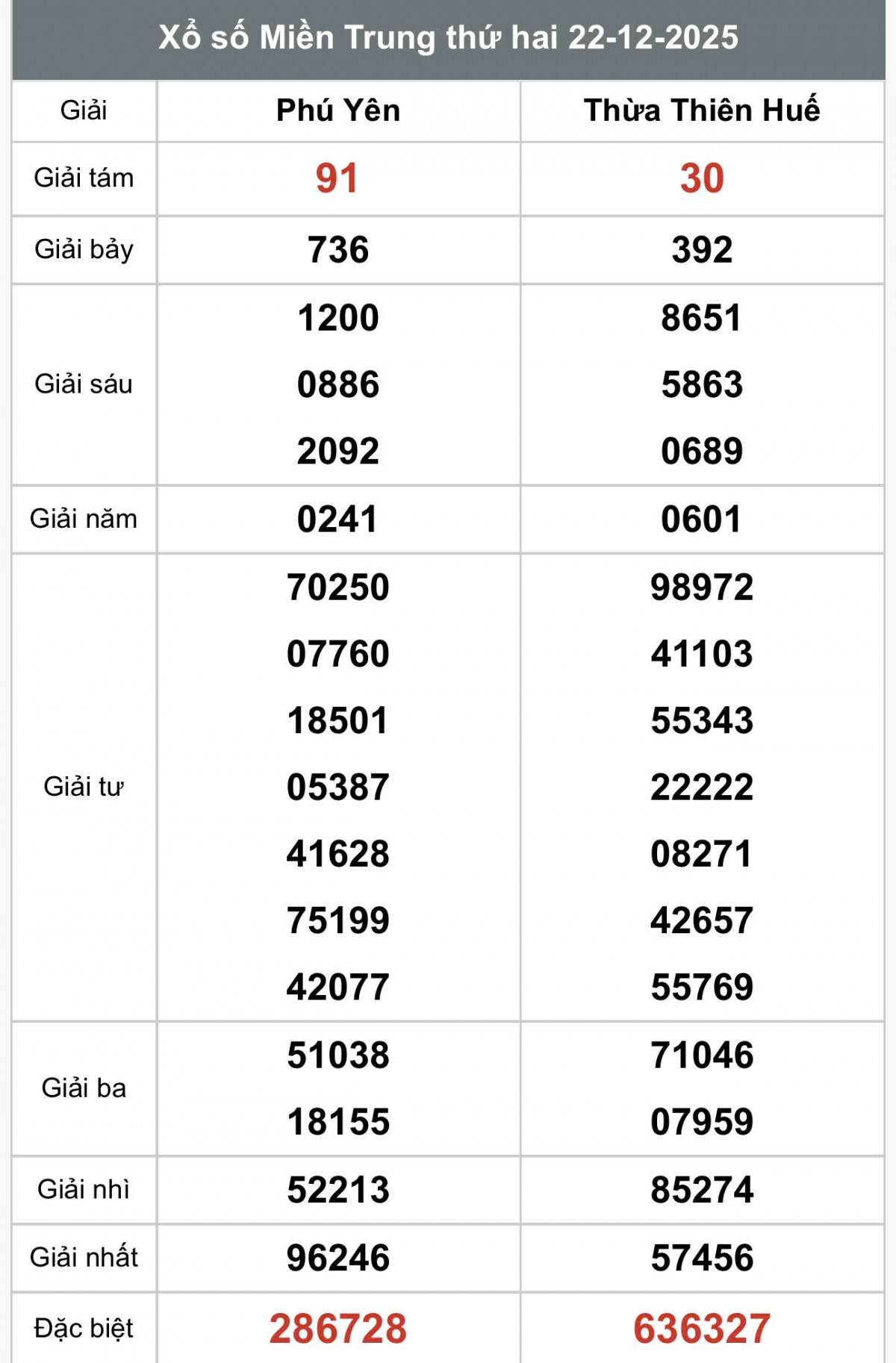 XSMT 22/12, Xổ số miền Trung ngày 22 tháng 12, Trực tiếp Kết quả Xổ số miền Trung hôm nay ngày 22/12/2025