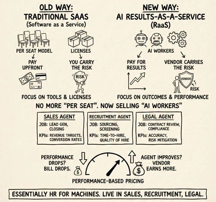 biến AI thành "nhân công AI", khách hàng trả tiền theo hiệu suất 2 176749553381825 120109 1768973048817 1768973048999774108950