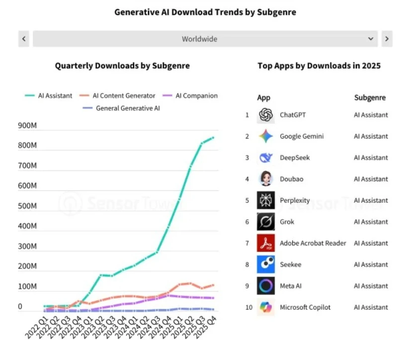 10 ứng dụng AI phổ biến nhất thế giới năm 2025 2 10 ứng dụng AI phổ biến nhất thế giới năm 2025