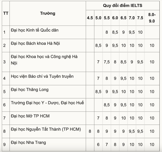 9 đại học công bố mức quy đổi điểm IELTS năm 2026