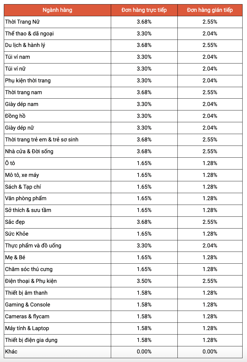Chính sách từ Shopee, TikTok, Lazada khiến hội làm affiliate sục sôi: Có nơi trả hoa hồng đến 35%!- Ảnh 1.