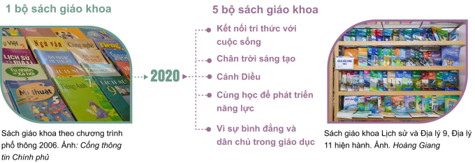 Quá trình từ một tới nhiều bộ sách giáo khoa. Đồ họa: VnExpress