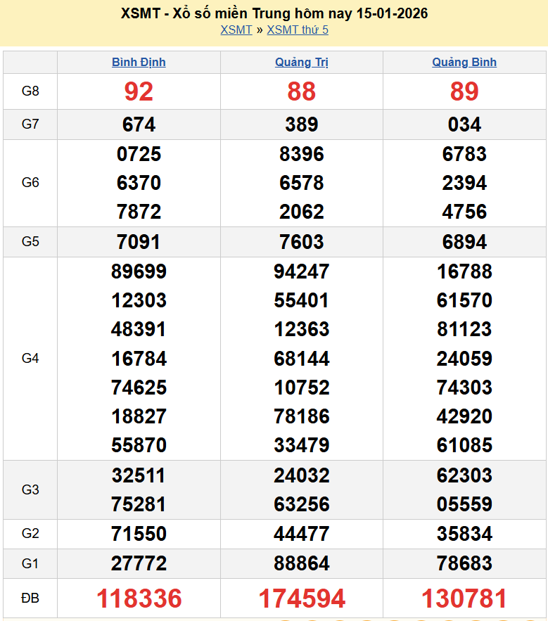 Trực tiếp kết quả xổ số miền Trung ngày 16 tháng 1 năm 2026 - XSMT 16/1/2026