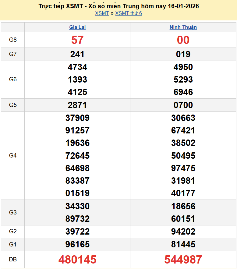 Trực tiếp kết quả xổ số miền Trung ngày 16 tháng 1 năm 2026 - XSMT 16/1/2026