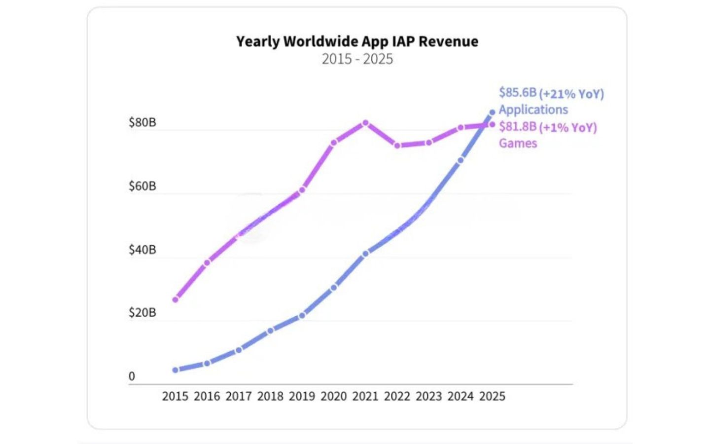 Thống kê cho thấy người dùng đã chi hơn 85 tỷ USD để tải ứng dụng AI
