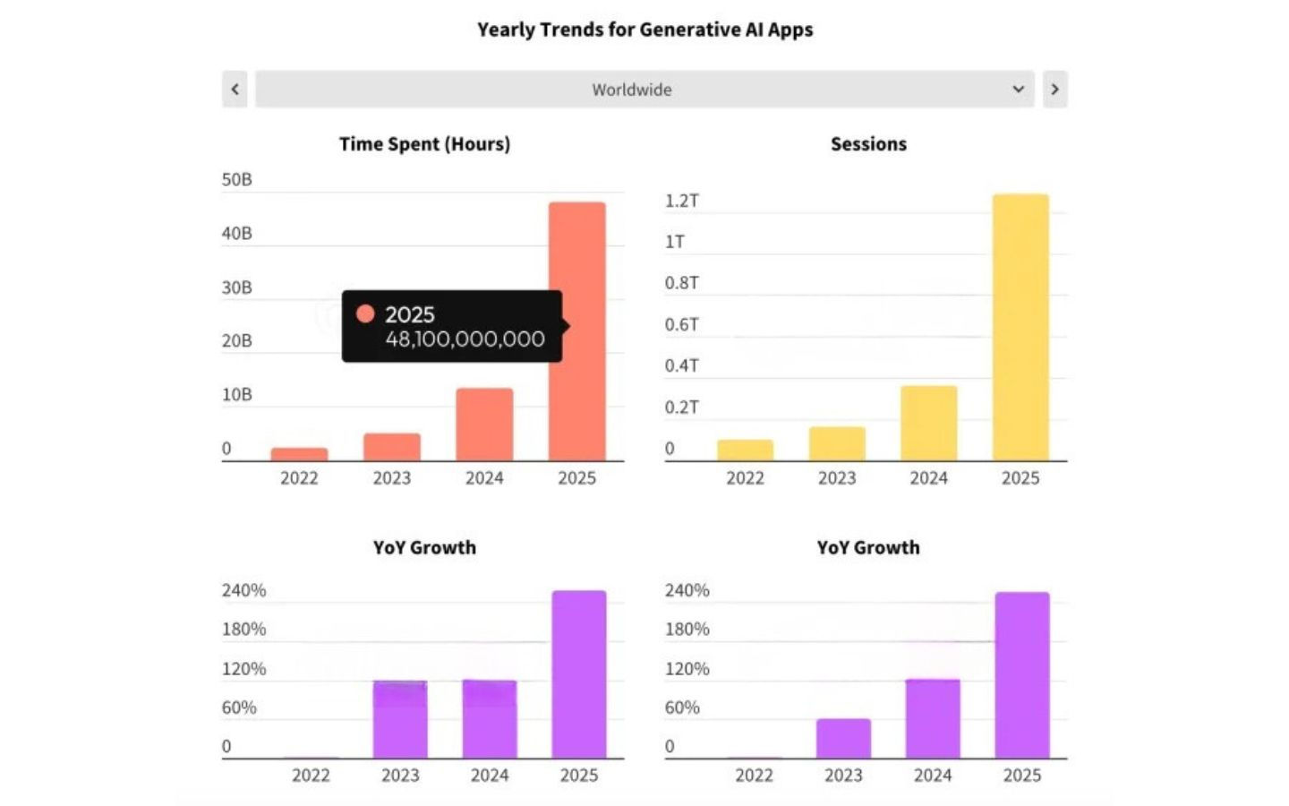 Người dùng dành 48 tỷ giờ để sử dụng các ứng dụng AI tạo sinh