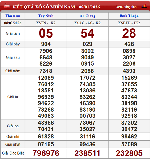 Kết quả xổ số (KQXS) hôm nay thứ Năm ngày 8/1/2026 - Ảnh 2. Kết quả xổ số (KQXS) hôm nay thứ Năm ngày 8/1/2026 - Ảnh 2.