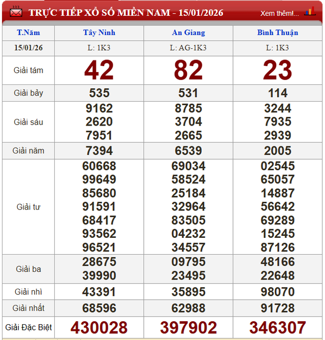 Kết quả xổ số (KQXS) hôm nay thứ Năm ngày 15/1/2026 - Ảnh 2.