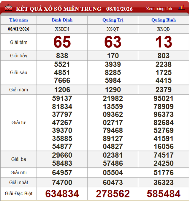 Kết quả xổ số (KQXS) hôm nay thứ Năm ngày 8/1/2026 - Ảnh 3. Kết quả xổ số (KQXS) hôm nay thứ Năm ngày 8/1/2026 - Ảnh 3.