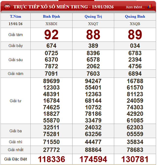 Kết quả xổ số (KQXS) hôm nay thứ Năm ngày 15/1/2026 - Ảnh 3.