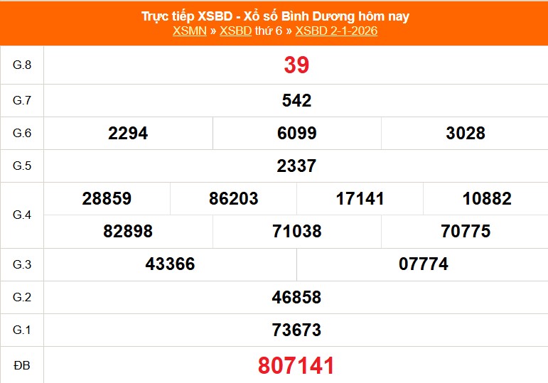 XSBD 9/1- Kết quả xổ số Bình Dương hôm nay 9/1/2026 - Trực tiếp xổ số hôm nay ngày 9 tháng 1 - Ảnh 1.