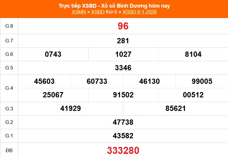 XSBD 9/1 - Kết quả xổ số Bình Dương hôm nay 9/1/2026 - Trực tiếp XSBD ngày 9 tháng 1 - Ảnh 1.