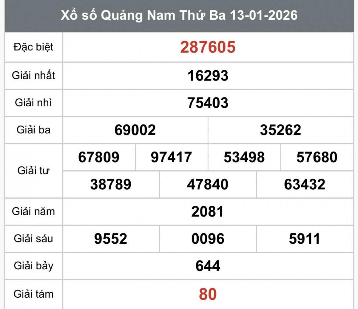 XSQNA 20/1, Kết quả xổ số Quảng Nam hôm nay 20/1/2026, Trực tiếp kết quả XSQN 20/1 XSQNA 20/1, Kết quả xổ số Quảng Nam hôm nay 20/1/2026, Trực tiếp kết quả XSQN 20/1