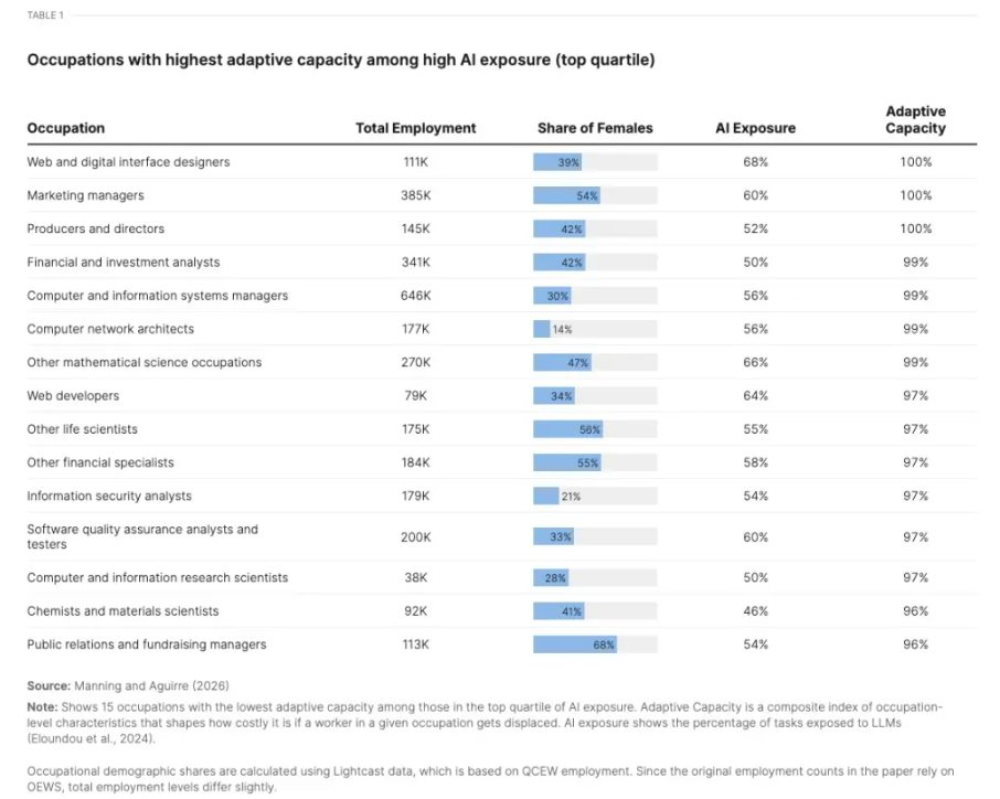 AI ảnh hưởng đến công việc của phụ nữ trong nền kinh tế 2026 - Ảnh 2. AI ảnh hưởng đến công việc của phụ nữ trong nền kinh tế 2026 - Ảnh 2.