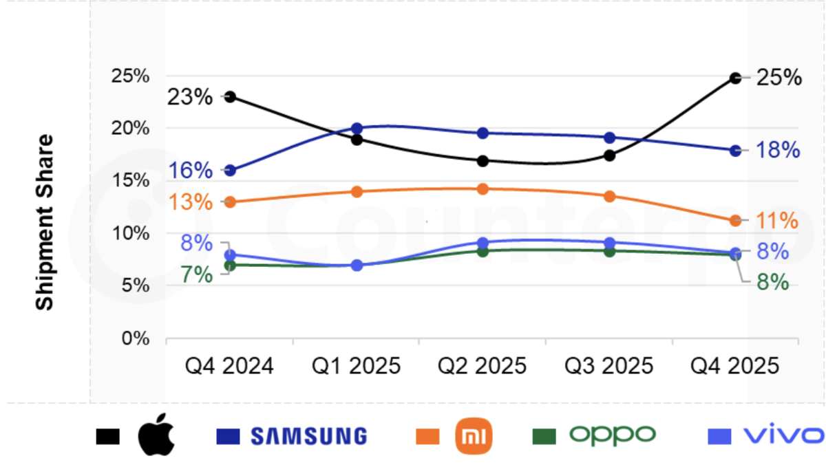 Thị phần các hãng theo số lượng điện thoại tiêu thụ - Nguồn: Counterpoint Research. 
