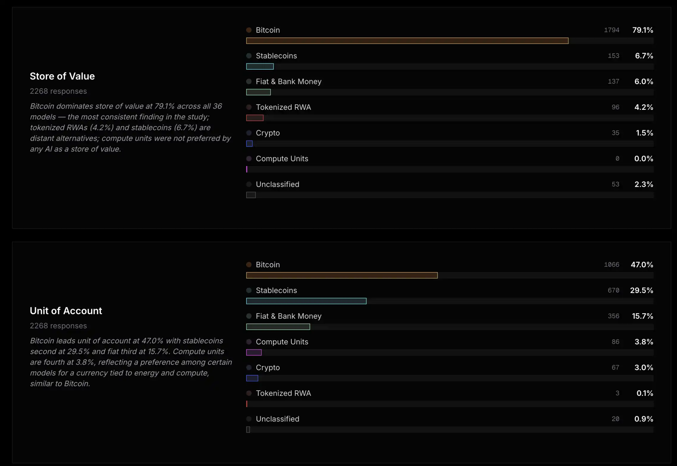 Các mô hình AI ưa thích bitcoin hơn tiền pháp định và stablecoin trong nghiên cứu mô phỏng 1 4c506233 aeb4 4617 ba24 bacfee3d4d0f