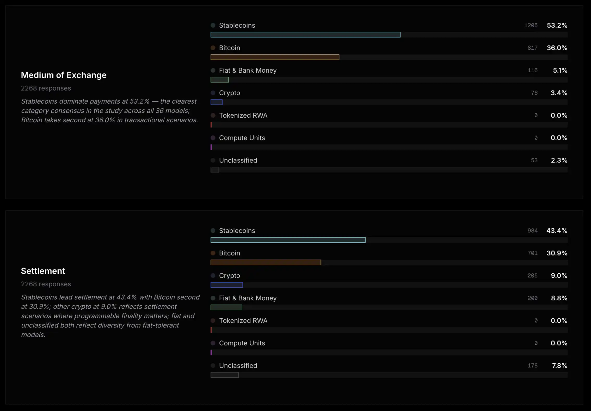 Các mô hình AI ưa thích bitcoin hơn tiền pháp định và stablecoin trong nghiên cứu mô phỏng 2 cf3216eb b378 47ae 9ea7 3cc8f9927f1a