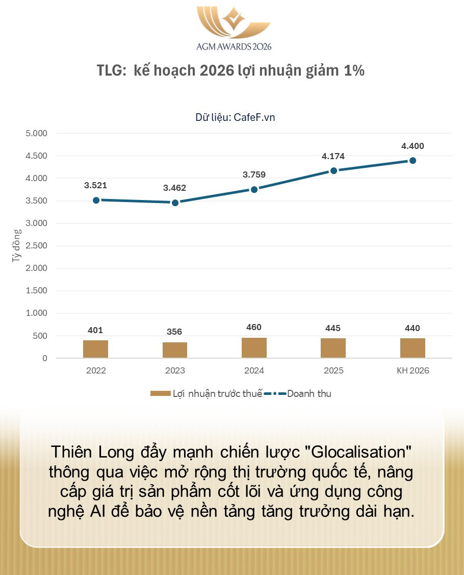Vì sao Thiên Long (TLG) giảm mục tiêu lợi nhuận trước thềm về tay người Nhật?- Ảnh 2.
