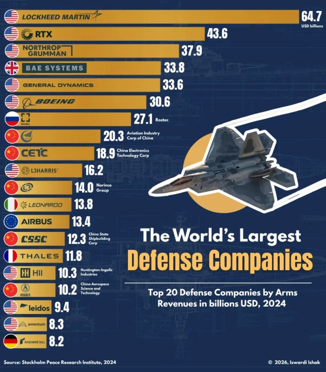 20 “ông trùm” vũ khí lộ diện: Ai đang kiếm tiền nhiều nhất từ quốc phòng toàn cầu?