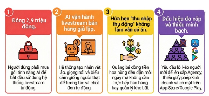 Vạch trần chiêu bỏ 2,9 triệu "nuôi AI kiếm tiền": Ngồi chơi thật hay sập bẫy đa cấp?